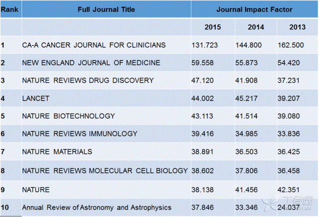 重磅！2015 SCI 影響因子出爐！